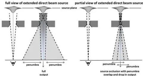 Figure 1: Schematic representation of the source occlusion effect