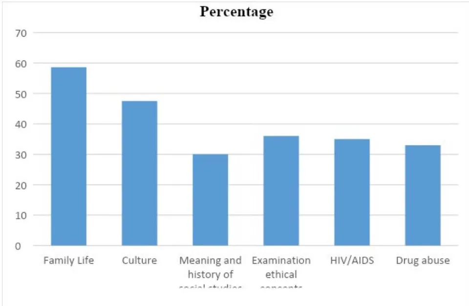 Fig. 1: Percentage Representation of Students' Knowledge Scores in UB social studies contents