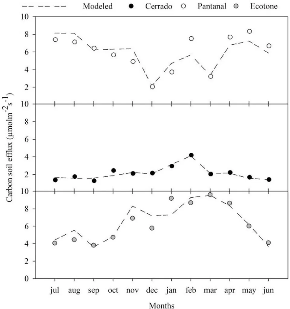 Figure 2: Monthly measured and modeled carbon soil efflux for Cerrado-Amazonian Ecotone (Gray), Pantanal (white) and Cerrado (Black).