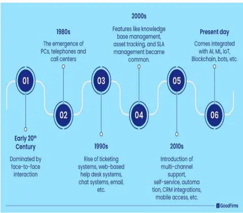 Figure 1: Evolution from Manual to AI-Powered Customer Support Systems. Adapted from [4]