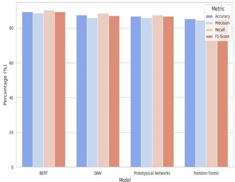 Figure 5: Performance Comparison Bar Chart for BERT, GNN, Prototypical Networks, and Random Forest As illustrated in Figure 5, BERT outperforms both GNN and Prototypical Networks in most categories, particularly in terms of recall and F1-Score, making it the most effective model for this task. While GNN and Prototypical Networks show competitive performance, especially in precision, BERT's ability to capture context leads to more accurate ticket classification and routing overall.