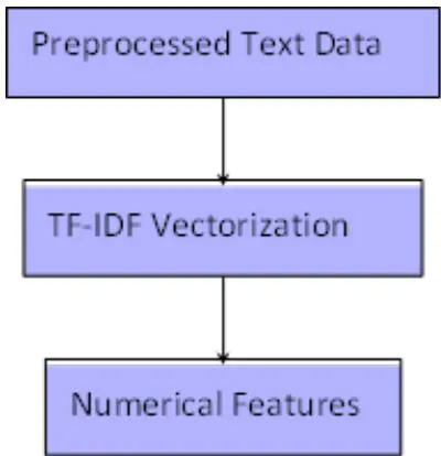 Figure 3: TF-IDF Feature Extraction Process: The Preprocessed Text is Converted into Numerical Features using TF-IDF Vectorisation