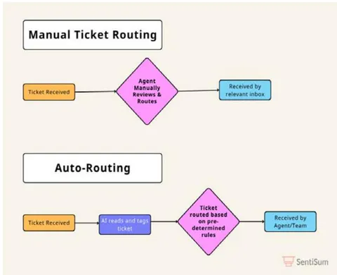 Figure 2: Manual Ticket Routing Process Vs. AI-Driven Automation Workflow. Adapted from [26]