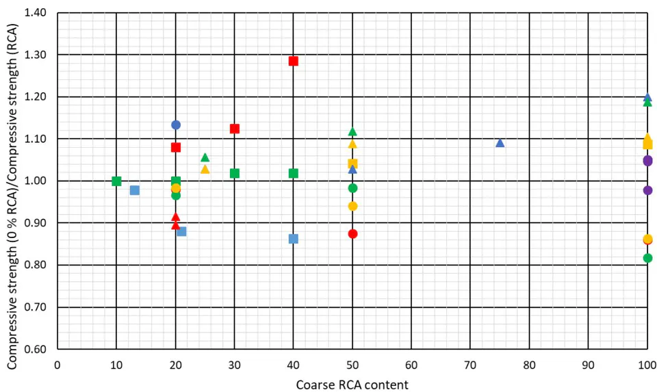 Figure 3: Compressive-strength dispersion of SCC with RCA[8, 29, 49, 53, 56-60]