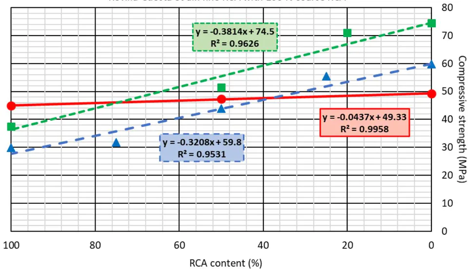 Figure 1: Examples of linear decrease of compressive strength of SCC with the RCA content[17, 30, 31]