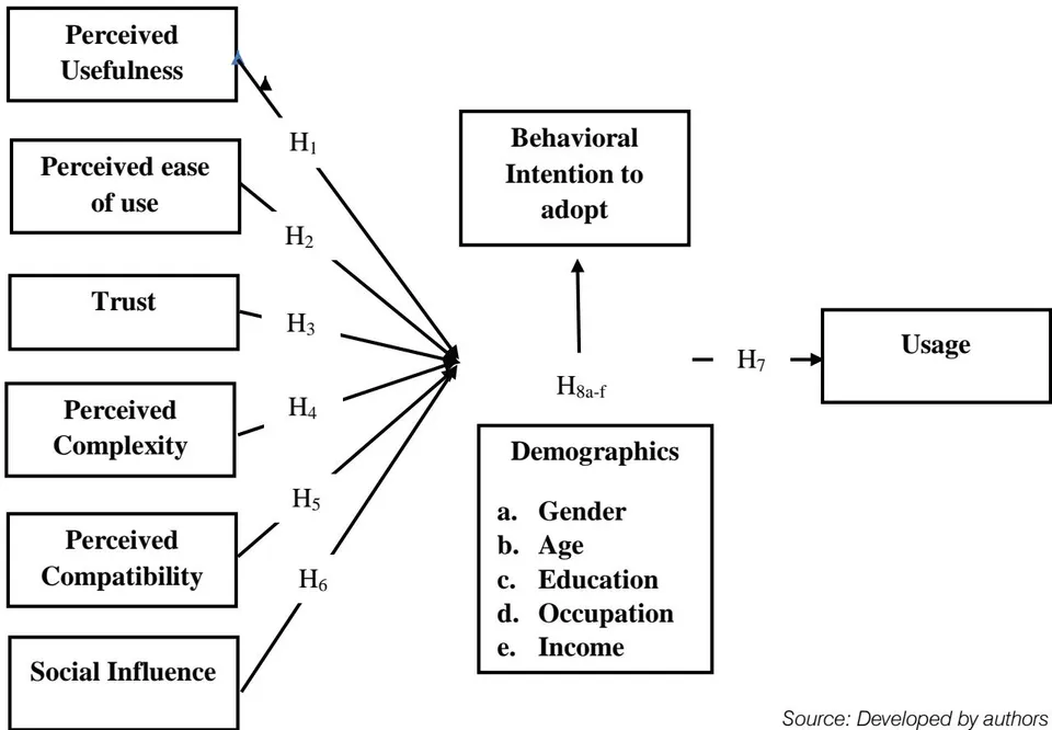 Figure 1: Determinates of consumers intention to use mobile banking services
