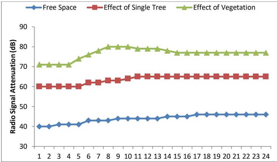 Figure 4: Radio signal attenuation under Free Space Condition, behind a Tree, and inside vegetation at a distance of 40m