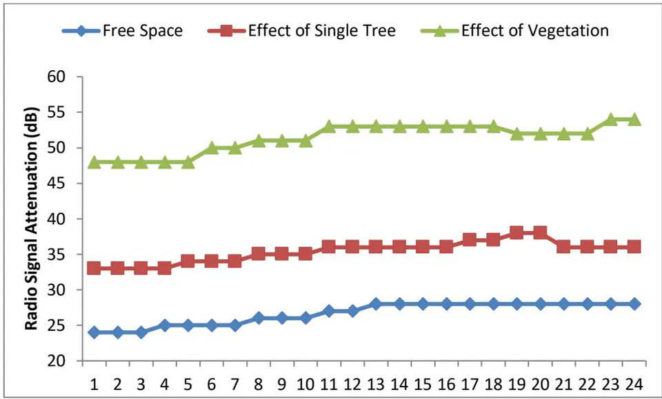 Figure 3: Radio signal attenuation under Free Space Condition, behind a Tree, and inside vegetation at a distance of 20m