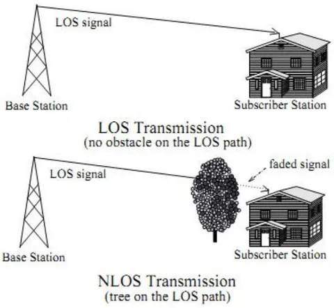 Figure 1: LOS versus NLOS Transmissions