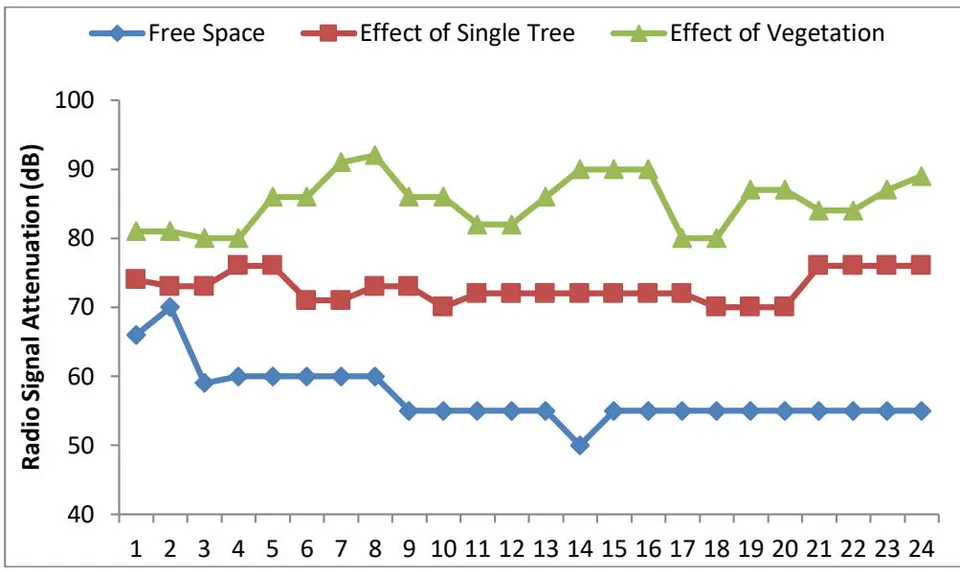 Figure 5: Radio signal attenuation under Free Space Condition, behind a Tree, and inside vegetation at a distance of 60m Figure 6: Radio signal attenuation under Free Space Condition, behind a Tree, and inside vegetation at a distance of 80m