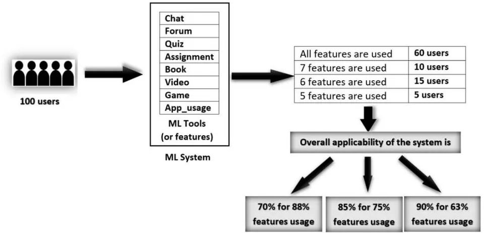 Fig. 3: Example for Predicting Applicability using Pattern Mining Algorithm