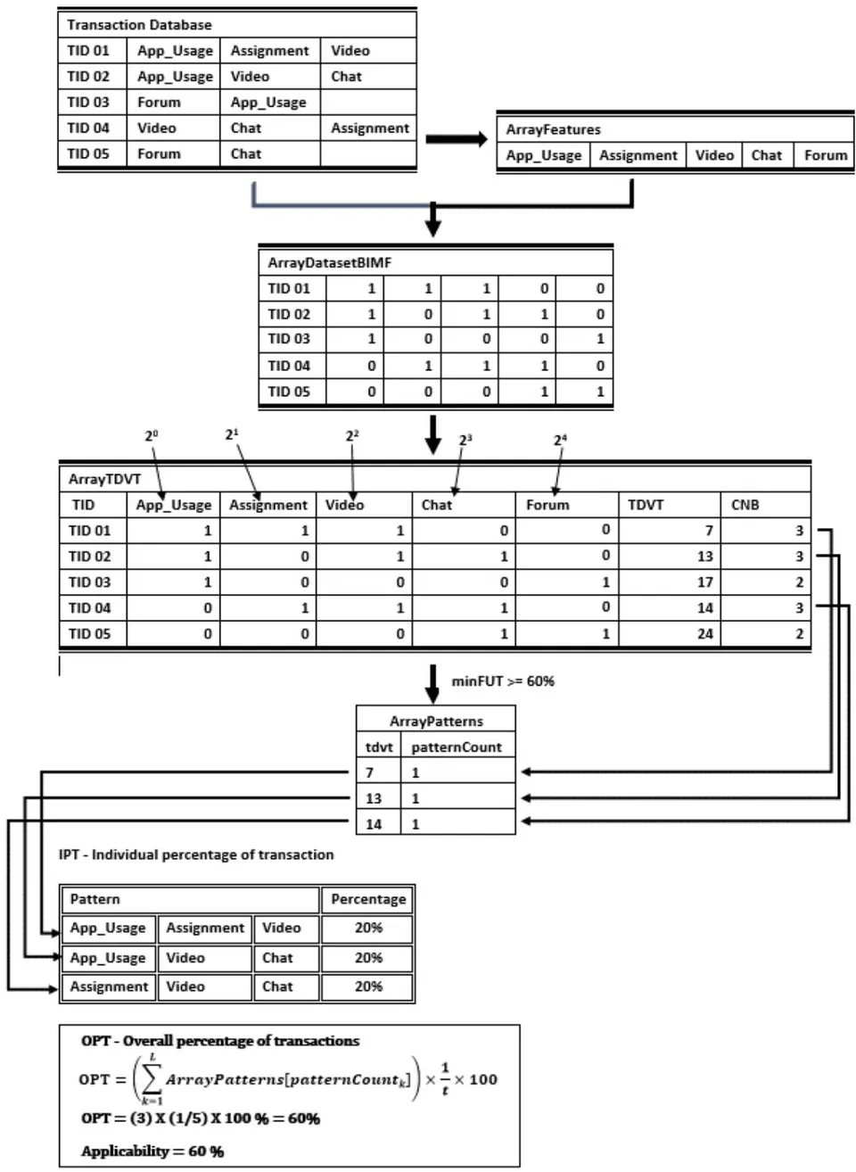 Fig. 4: A Sample Implementation of the Proposed Algorithm