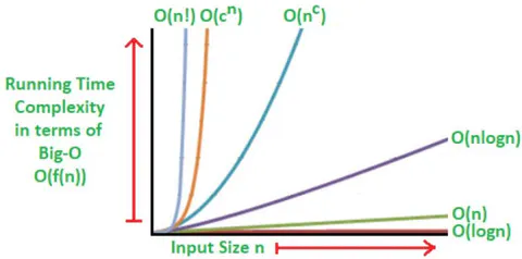 Fig. 7: Big-O Complexity for Different Input Sizes