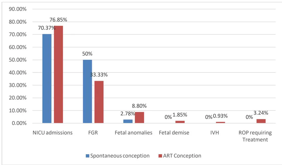 Figure 5: Comparison of Neonatal Outcome Parameters with Study Group