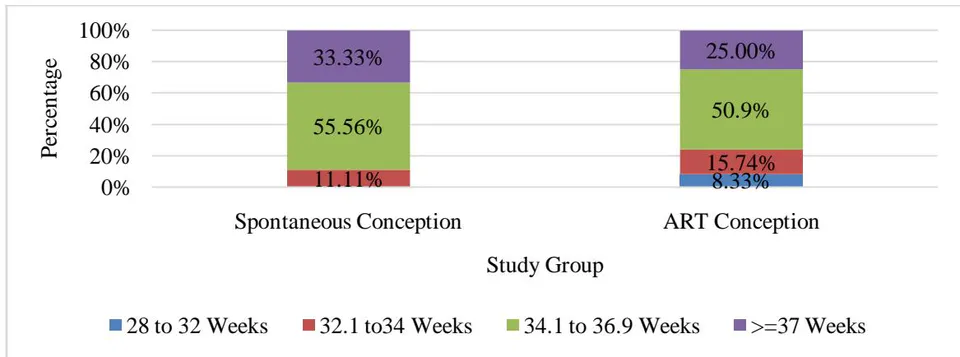Figure 3: Stacked Bar Chart of Comparison of Preterm with Study Group