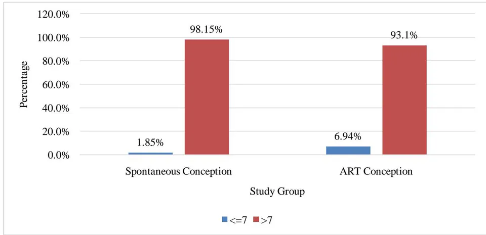 Figure 4: Cluster Bar Chart of Comparison of APGAR at 5 min Between Study Group (N=324)