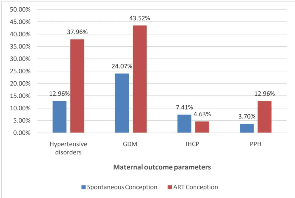 Figure 2: Comparison of Maternal Outcome Parameters with Study Group