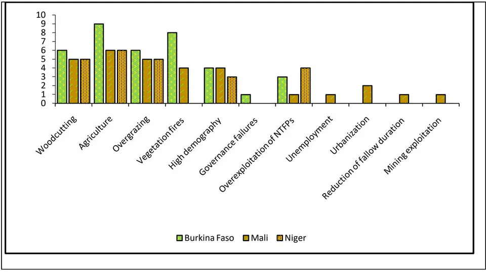 Figure 3: Determinants of the Regressive Dynamics of Vegetation Cover by AES Member Country