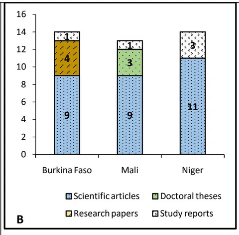 Figure 2: Nature of Documents Used by Country