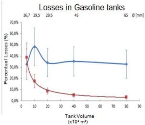 Figure 4: Reduction of emission losses in tanks with and without floating roofs