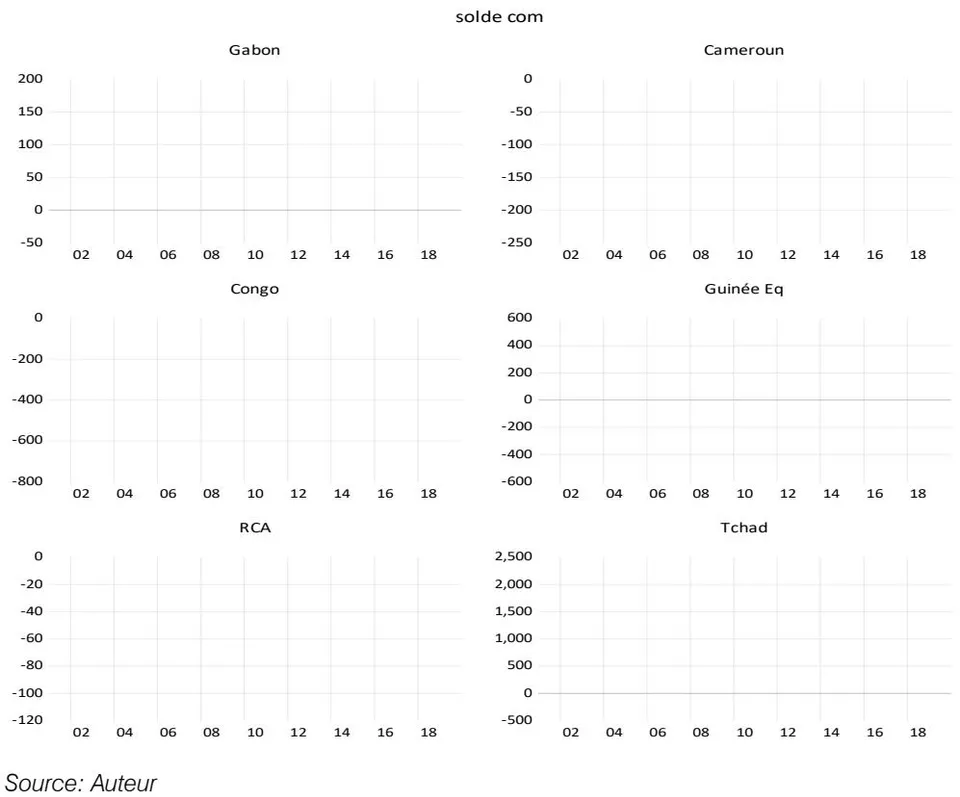 Figure 2: L'évolution Du Solde Commercial Entre 2001 Et 2019