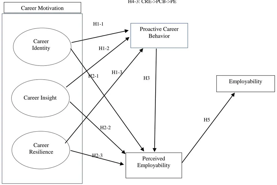 Figure 1: Conceptual Model