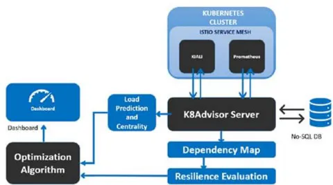Fig. 1: High-level diagram of the proposed governance model