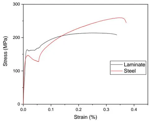 Figure 13: Stress-Strain curve of monolithic and laminated steel sheets