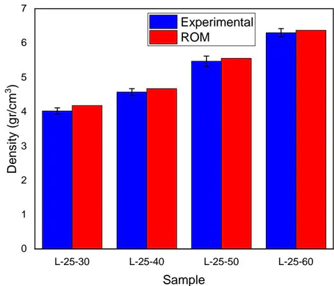 Figure 23: Comparison of the experimental and ROM results of density