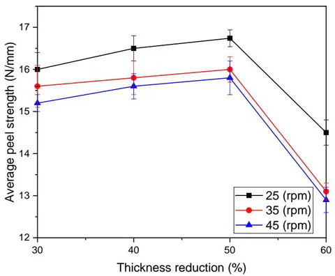 Figure 8: Comparison of the average peel strength at three various rolling speeds for four different laminate