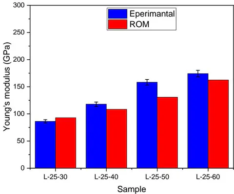 Figure 21: Comparison of the experimental and ROM results of young's modulus (at RD)