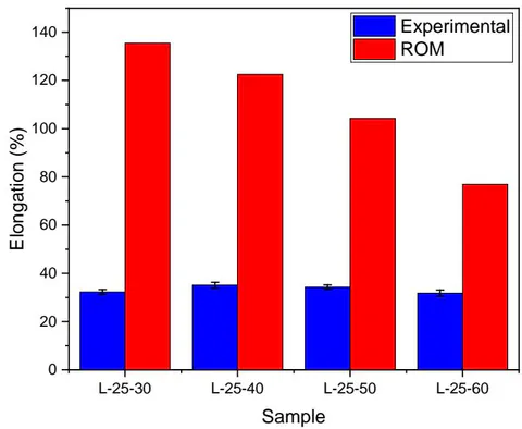 Figure 22: Comparison of the experimental and ROM results of elongation (at RD)