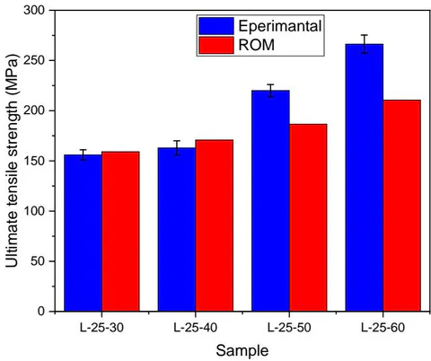 Figure 20: Comparison of the experimental and ROM results of UTS (at RD)