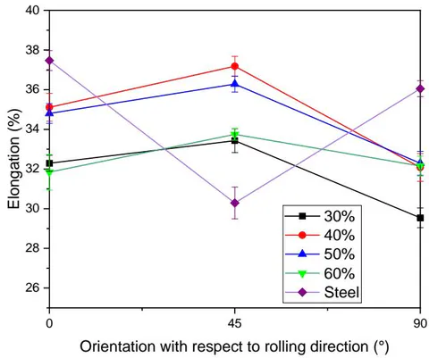 Figure 17: Effect of the angle of the sample axis with respect to RD on the ultimate elongation (for various thickness reductions and bars on data points shows standard deviation of the test samples)