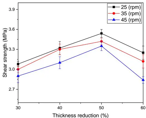 Figure 11: Comparison of the shear strength at three various rolling speeds for four different laminates