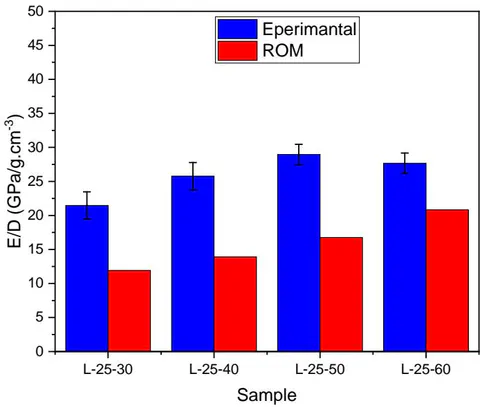 Figure 24: Comparison of the experimental and ROM results of specific stiffness