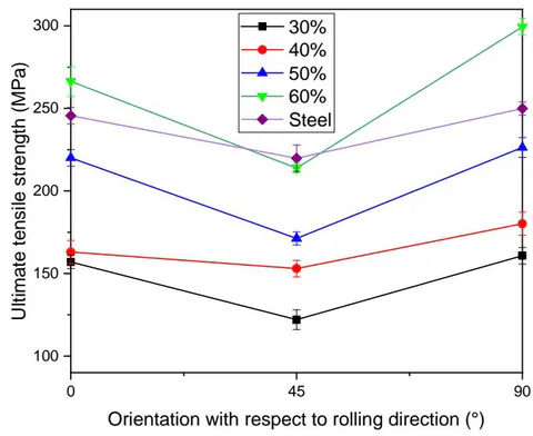 Figure 15: Effect of the angle of the sample axis with respect to RD on the ultimate tensile strength (for various thickness reductions and bars on data points shows standard deviation of the test samples)