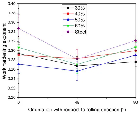 Figure 16: Effect of the angle of the sample axis with respect to RD on the work hardening exponent (for various thickness reductions and bars on data points shows standard deviation of the test samples)
