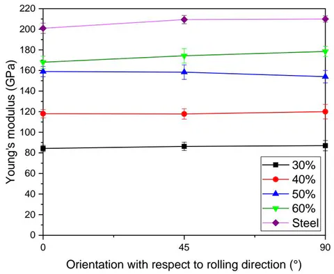 Figure 18: Effect of the angle of the sample axis with respect to RD on the Young's modulus (for various thickness reductions and bars on data points shows standard deviation of the test samples)