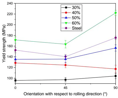 Figure 14: Effect of the angle of the sample axis with respect to RD on the yield strength (for various thickness reductions and bars on data points shows standard deviation of the test samples)