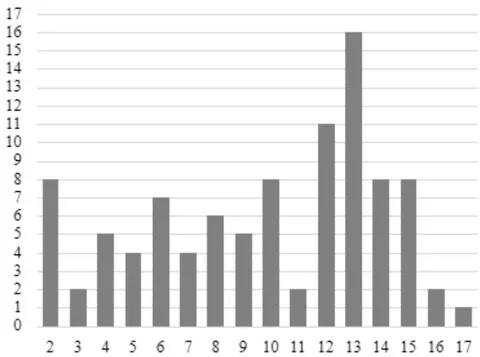Figure 2: Distribution graphic of number of hospitalization x age in years