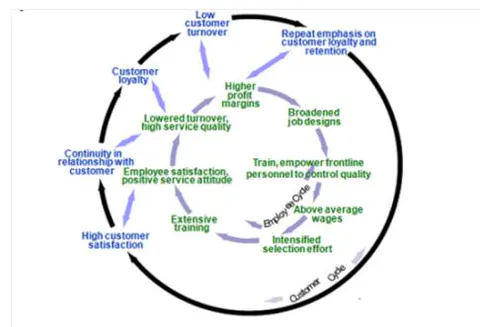 Fig. 3: Schlesinger and Heskett. Cycle of Success. 1991