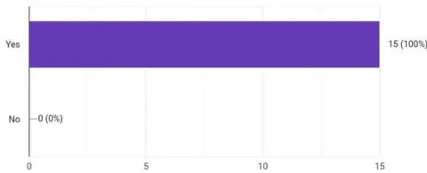 Fig. 7: Respondents Were Asked "Do You Believe Such Social Contributions Actually Helped Society/Needy?" The Graph Shows us that 100 Percent of the Respondents Believe that Their CSR Activities Actually Helped the Society/Needy