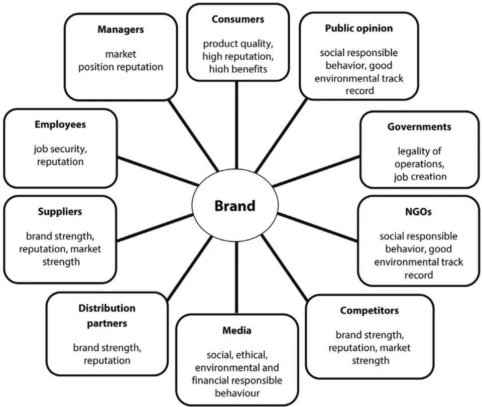Fig. 2: Jones R. Finding Sources of Brand Value. Developing a Stakeholder m=Model of Brand Equity. Journal of Brand Management. 2005; 13 (1): 10-32
