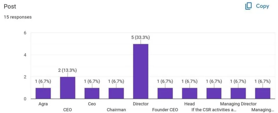 Fig. 6: The Determined Population Sample is Either Business Owners or Highly Posted Employees Like CEO's or Directors or Heads of A Department in the Domain of Organized Business. The Intention is to Learn from the Experience and Knowledge of These People