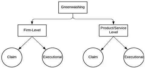Fig. 5: De Freitas Netto, S.V., Sobral, M.F.F., Ribeiro, A.R.B. et al. Concepts and forms of greenwashing: a systematic review. Environ Sci Eur 32, 19 (2020). https://doi.org/10.1186/s12302-020-0300-3