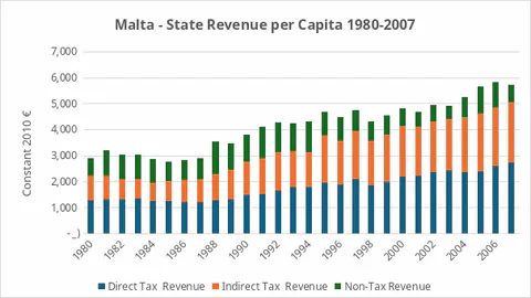 Chart showing growth of state revenue per capita in Malta from 1980 to 2007