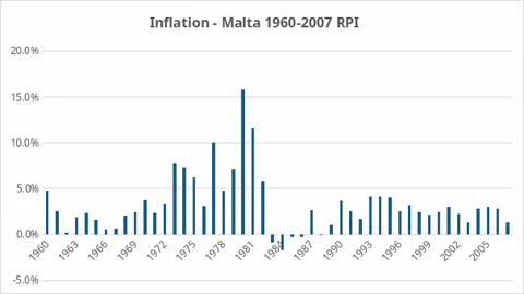 Graph comparing inflation rate trends in Malta