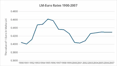 Exchange rate trajectory of Maltese Lira to Euro