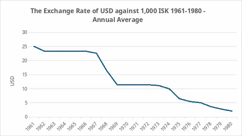 Historical chart of Iceland exchange rate movements from 1961 to 1980